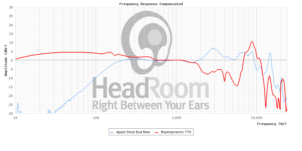 Frequency response of the Apple Stock earbuds compared to the Beyerdynamic T70